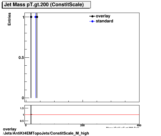 overlay Jets/AntiKt4EMTopoJets/ConstitScale_M_high.png