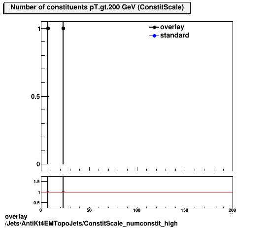 overlay Jets/AntiKt4EMTopoJets/ConstitScale_numconstit_high.png