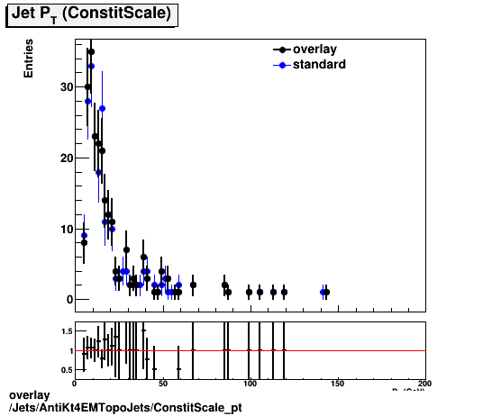 overlay Jets/AntiKt4EMTopoJets/ConstitScale_pt.png