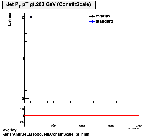 overlay Jets/AntiKt4EMTopoJets/ConstitScale_pt_high.png