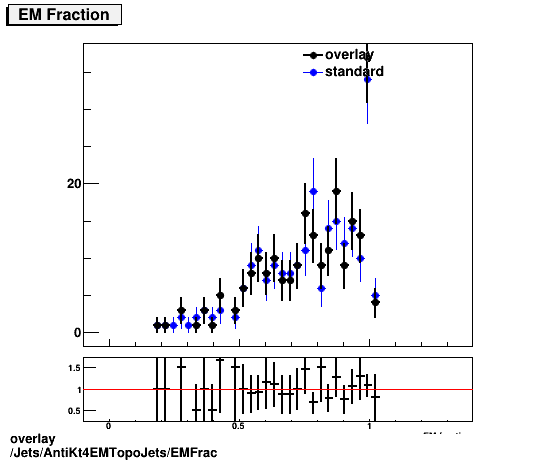 overlay Jets/AntiKt4EMTopoJets/EMFrac.png