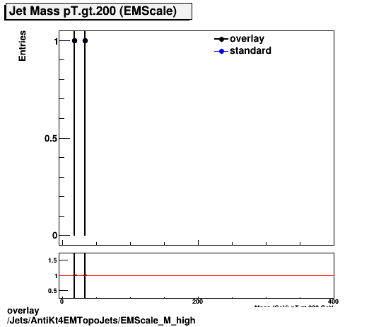 overlay Jets/AntiKt4EMTopoJets/EMScale_M_high.png