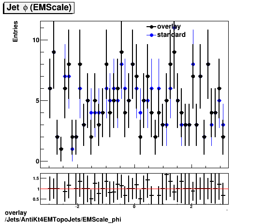 overlay Jets/AntiKt4EMTopoJets/EMScale_phi.png