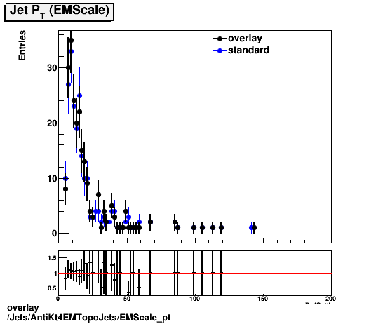 overlay Jets/AntiKt4EMTopoJets/EMScale_pt.png