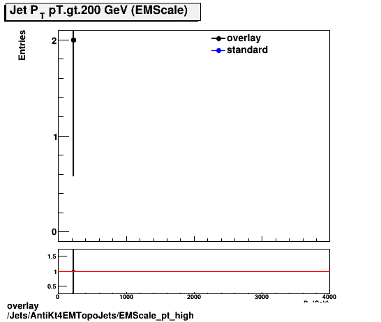 overlay Jets/AntiKt4EMTopoJets/EMScale_pt_high.png