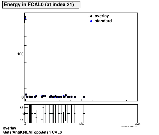 overlay Jets/AntiKt4EMTopoJets/FCAL0.png