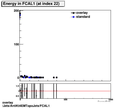 overlay Jets/AntiKt4EMTopoJets/FCAL1.png