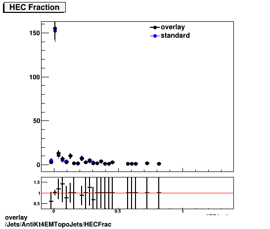 overlay Jets/AntiKt4EMTopoJets/HECFrac.png
