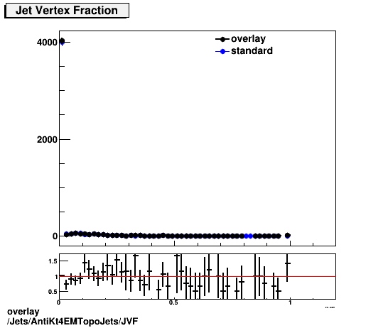 overlay Jets/AntiKt4EMTopoJets/JVF.png