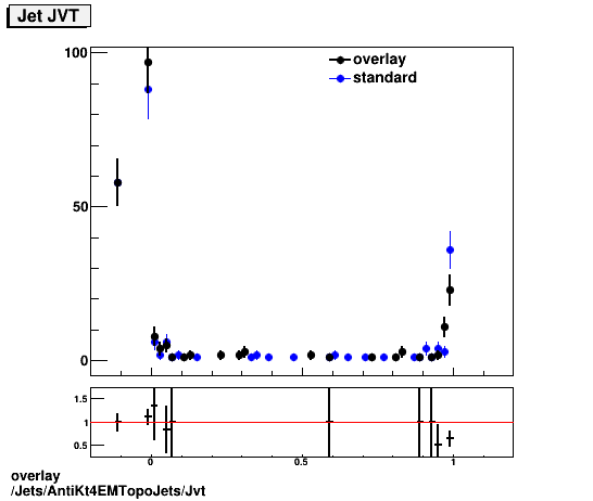 overlay Jets/AntiKt4EMTopoJets/Jvt.png