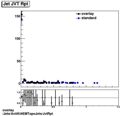 overlay Jets/AntiKt4EMTopoJets/JvtRpt.png