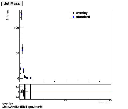 overlay Jets/AntiKt4EMTopoJets/M.png