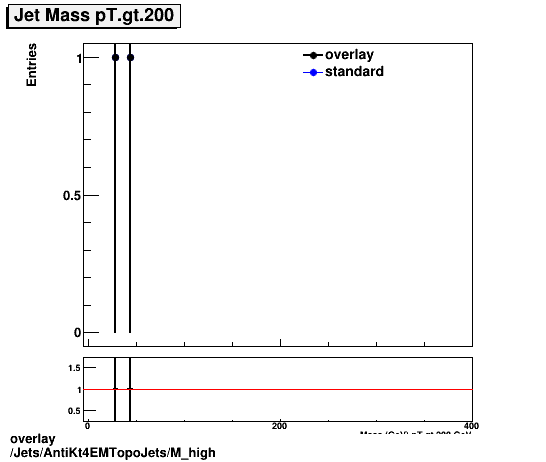 overlay Jets/AntiKt4EMTopoJets/M_high.png