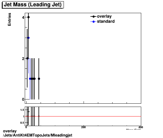 overlay Jets/AntiKt4EMTopoJets/Mleadingjet.png
