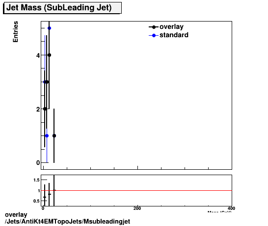 overlay Jets/AntiKt4EMTopoJets/Msubleadingjet.png