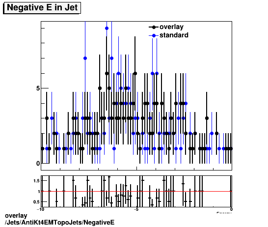 overlay Jets/AntiKt4EMTopoJets/NegativeE.png
