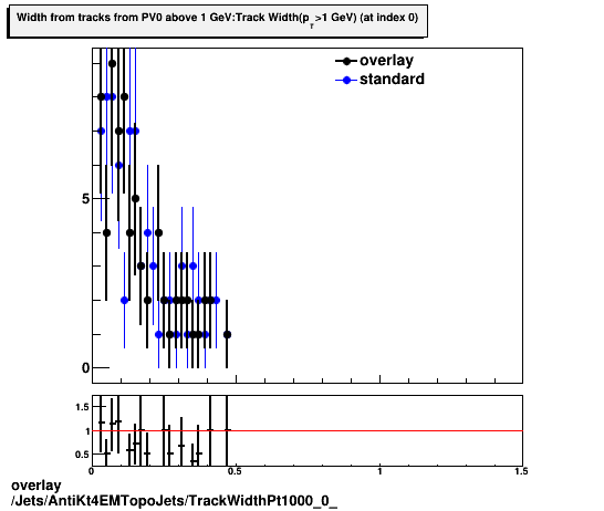 overlay Jets/AntiKt4EMTopoJets/TrackWidthPt1000_0_.png