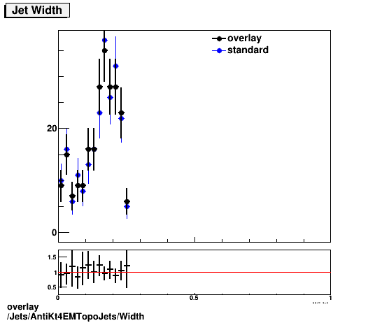 overlay Jets/AntiKt4EMTopoJets/Width.png