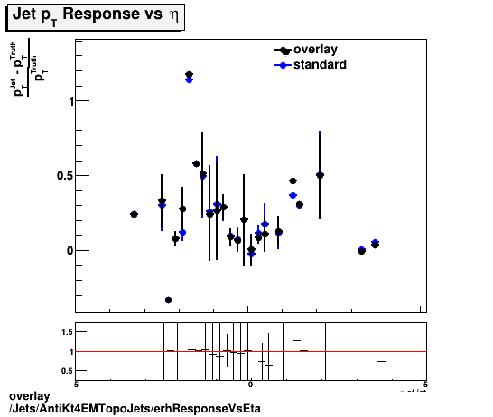overlay Jets/AntiKt4EMTopoJets/erhResponseVsEta.png