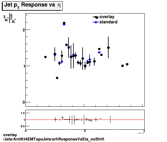 overlay Jets/AntiKt4EMTopoJets/erhResponseVsEta_noShift.png