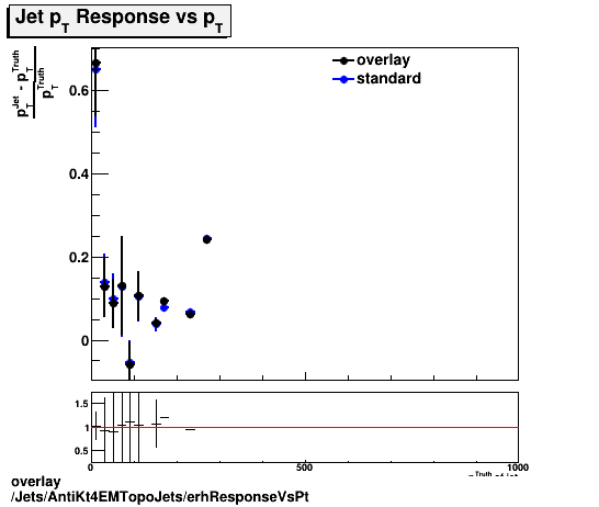 overlay Jets/AntiKt4EMTopoJets/erhResponseVsPt.png