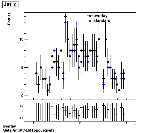 overlay Jets/AntiKt4EMTopoJets/eta.png