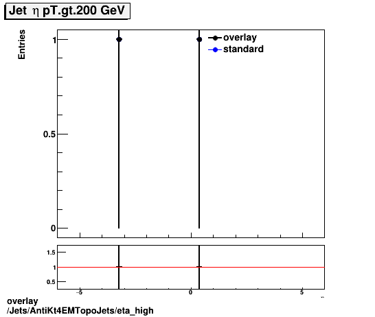 overlay Jets/AntiKt4EMTopoJets/eta_high.png