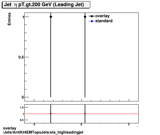 overlay Jets/AntiKt4EMTopoJets/eta_highleadingjet.png