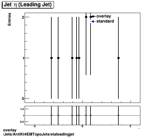 overlay Jets/AntiKt4EMTopoJets/etaleadingjet.png