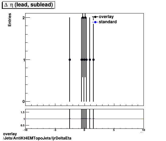 overlay Jets/AntiKt4EMTopoJets/ljrDeltaEta.png