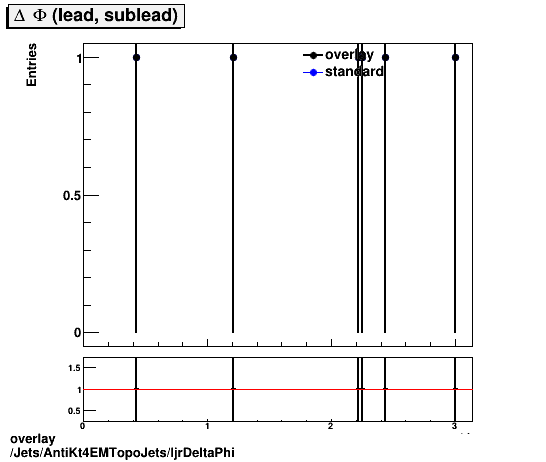 overlay Jets/AntiKt4EMTopoJets/ljrDeltaPhi.png