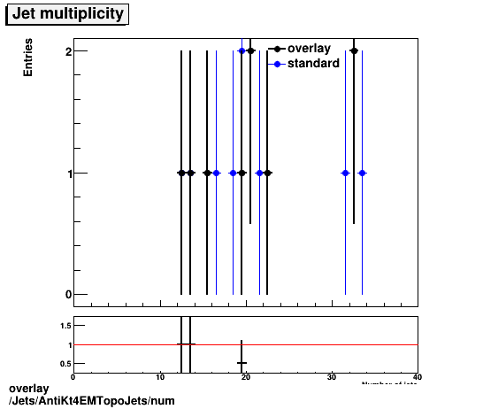overlay Jets/AntiKt4EMTopoJets/num.png
