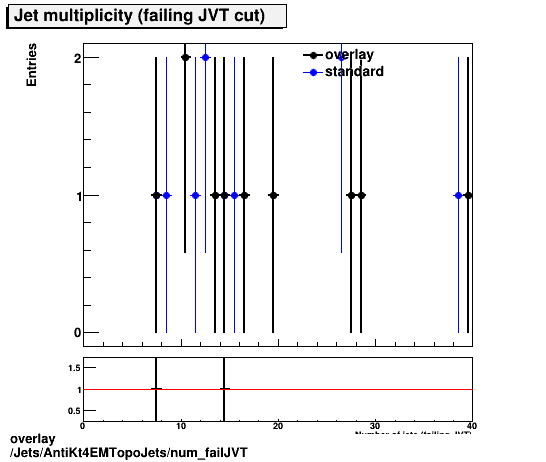 overlay Jets/AntiKt4EMTopoJets/num_failJVT.png