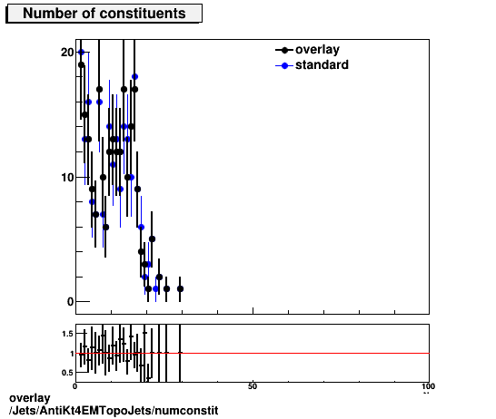 overlay Jets/AntiKt4EMTopoJets/numconstit.png