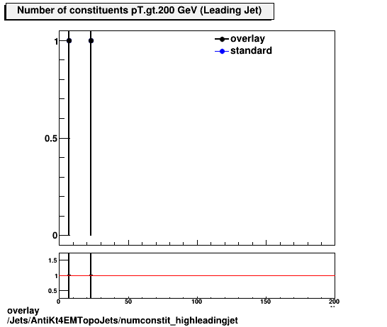 overlay Jets/AntiKt4EMTopoJets/numconstit_highleadingjet.png