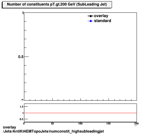 overlay Jets/AntiKt4EMTopoJets/numconstit_highsubleadingjet.png