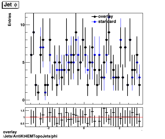overlay Jets/AntiKt4EMTopoJets/phi.png