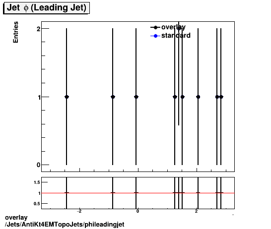 overlay Jets/AntiKt4EMTopoJets/phileadingjet.png
