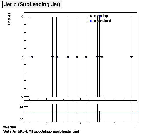 overlay Jets/AntiKt4EMTopoJets/phisubleadingjet.png