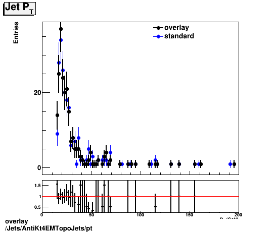 overlay Jets/AntiKt4EMTopoJets/pt.png