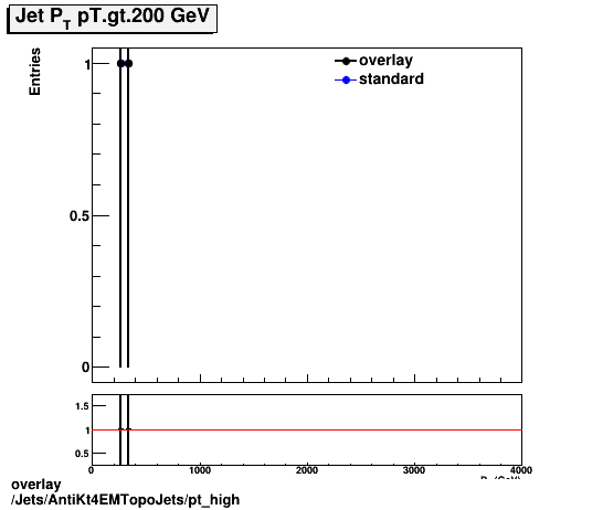 overlay Jets/AntiKt4EMTopoJets/pt_high.png