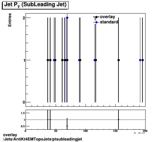 overlay Jets/AntiKt4EMTopoJets/ptsubleadingjet.png