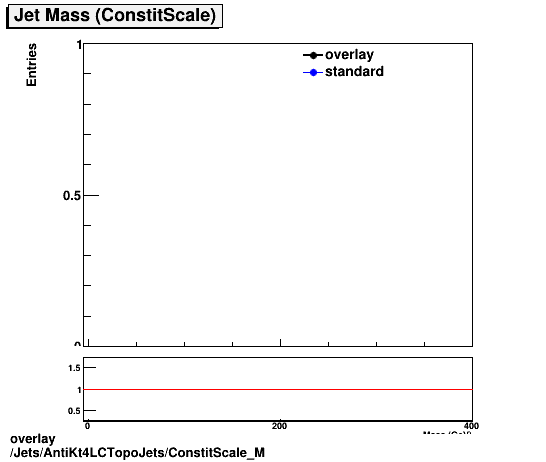 overlay Jets/AntiKt4LCTopoJets/ConstitScale_M.png