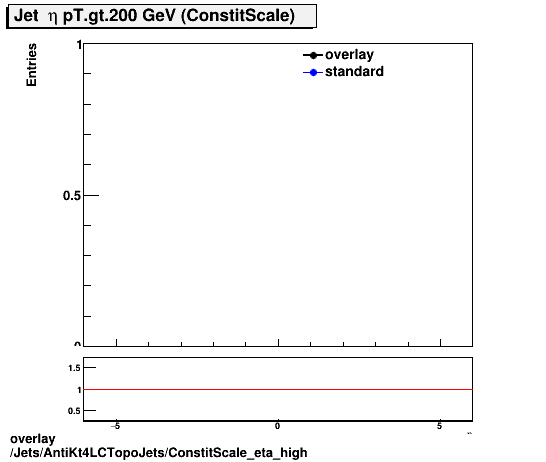 overlay Jets/AntiKt4LCTopoJets/ConstitScale_eta_high.png