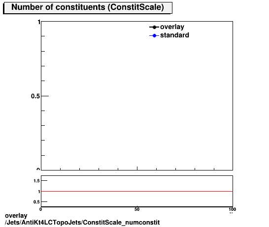 overlay Jets/AntiKt4LCTopoJets/ConstitScale_numconstit.png