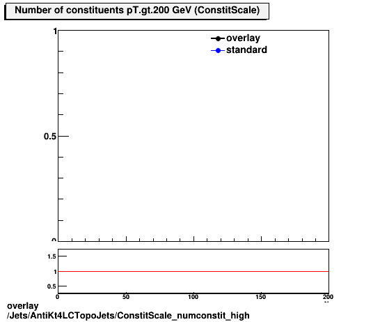 standard|NEntries: Jets/AntiKt4LCTopoJets/ConstitScale_numconstit_high.png