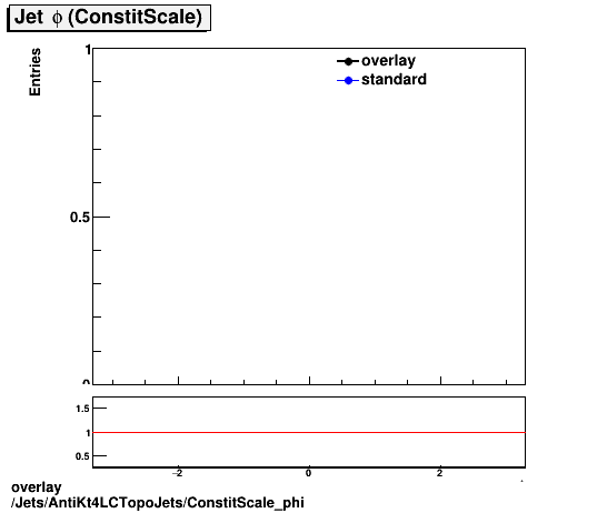 overlay Jets/AntiKt4LCTopoJets/ConstitScale_phi.png