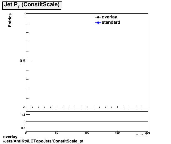 overlay Jets/AntiKt4LCTopoJets/ConstitScale_pt.png