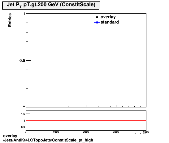 standard|NEntries: Jets/AntiKt4LCTopoJets/ConstitScale_pt_high.png