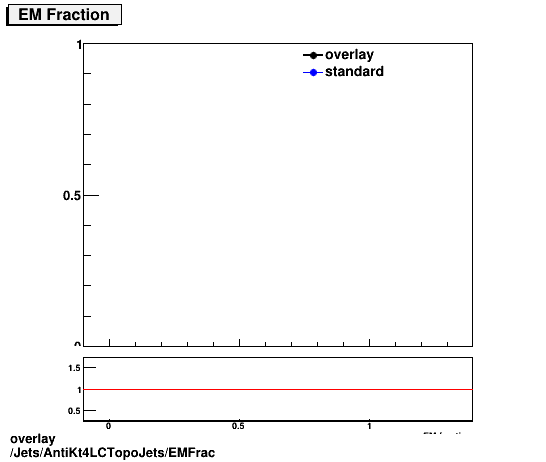 overlay Jets/AntiKt4LCTopoJets/EMFrac.png